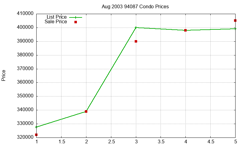 94087 Condos Just Sold 2003-08 94087 Condos Just Sold 2003-08