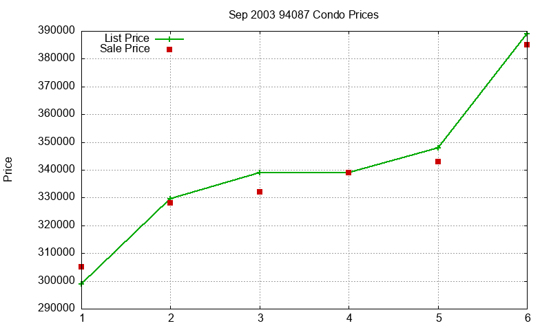 94087 Condos Just Sold 2003-09 94087 Condos Just Sold 2003-09