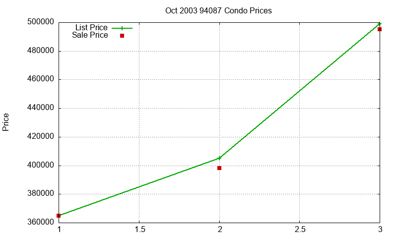 94087 Condos Just Sold 2003-10 94087 Condos Just Sold 2003-10