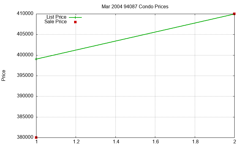 94087 Condos Just Sold 2004-03 94087 Condos Just Sold 2004-03