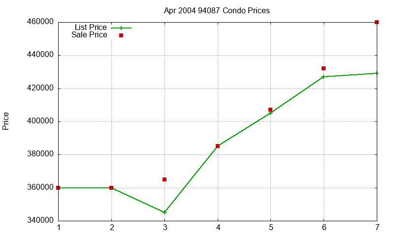 94087 Condos Just Sold 2004-04 94087 Condos Just Sold 2004-04