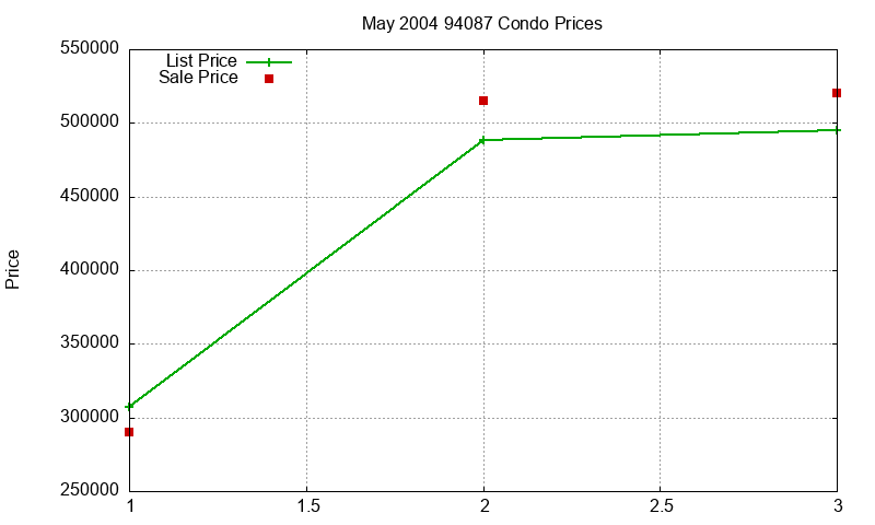 94087 Condos Just Sold 2004-05