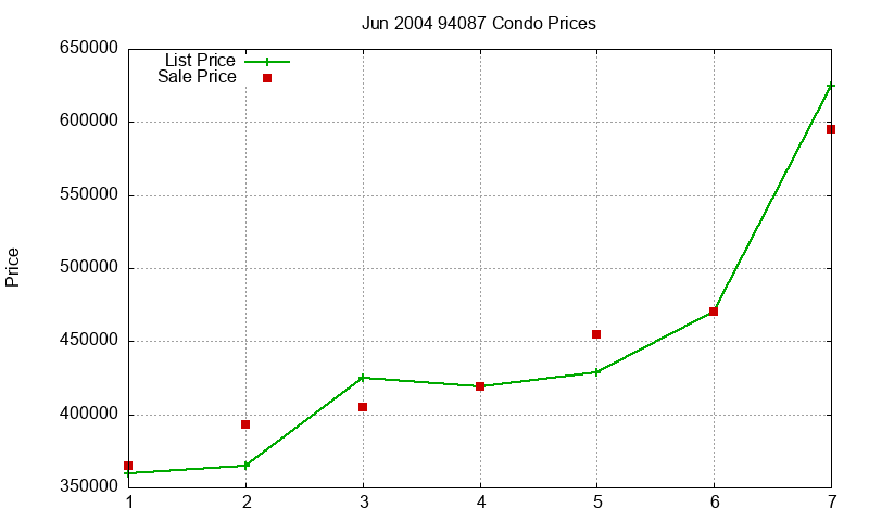 94087 Condos Just Sold 2004-06 94087 Condos Just Sold 2004-06