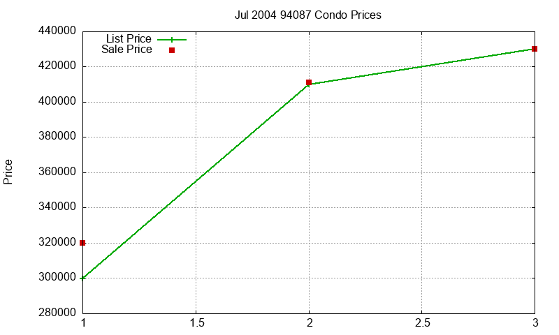 94087 Condos Just Sold 2004-07 94087 Condos Just Sold 2004-07