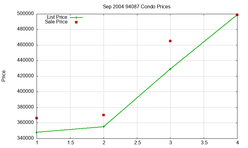 94087 Condos Just Sold 2004-09 94087 Condos Just Sold 2004-09