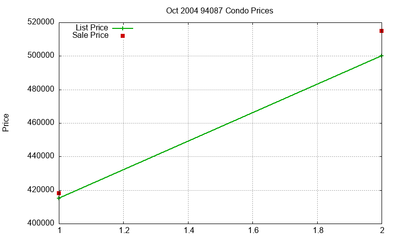 94087 Condos Just Sold 2004-10