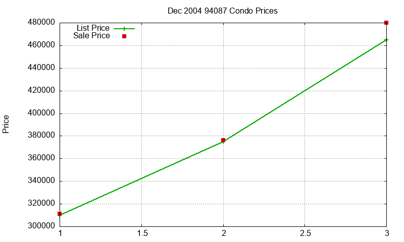 94087 Condos Just Sold 2004-12 94087 Condos Just Sold 2004-12
