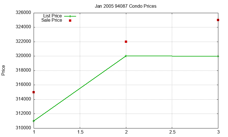 94087 Condos Just Sold 2005-01