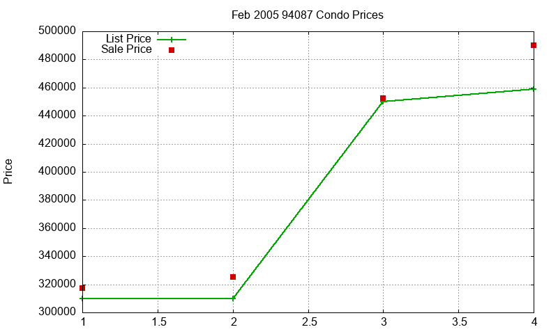 94087 Condos Just Sold 2005-02 94087 Condos Just Sold 2005-02