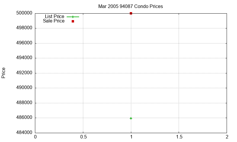 94087 Condos Just Sold 2005-03 94087 Condos Just Sold 2005-03