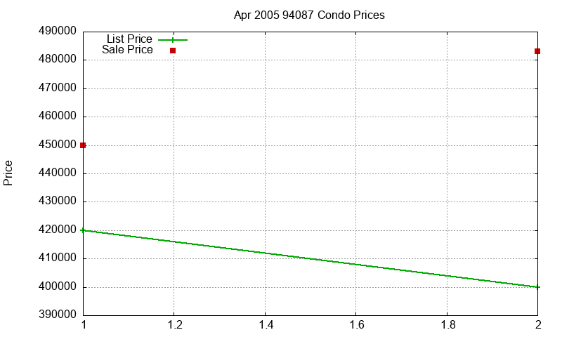 94087 Condos Just Sold 2005-04 94087 Condos Just Sold 2005-04