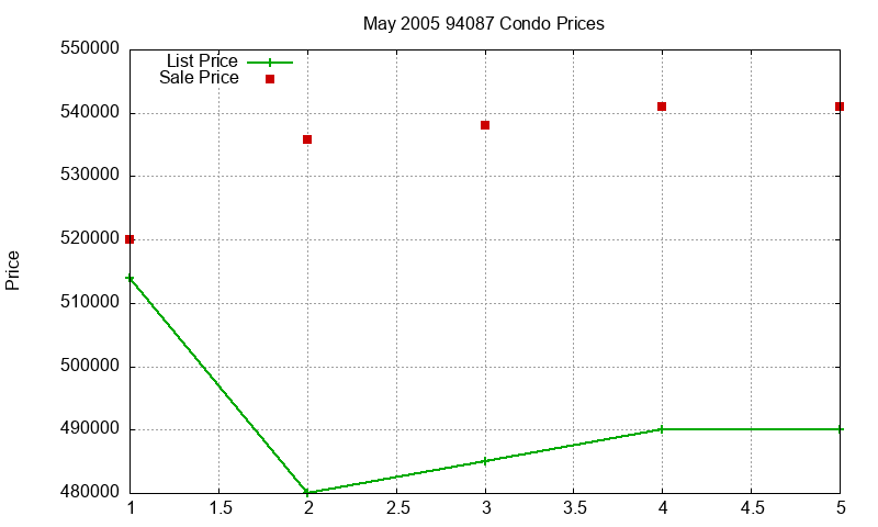 94087 Condos Just Sold 2005-05 94087 Condos Just Sold 2005-05