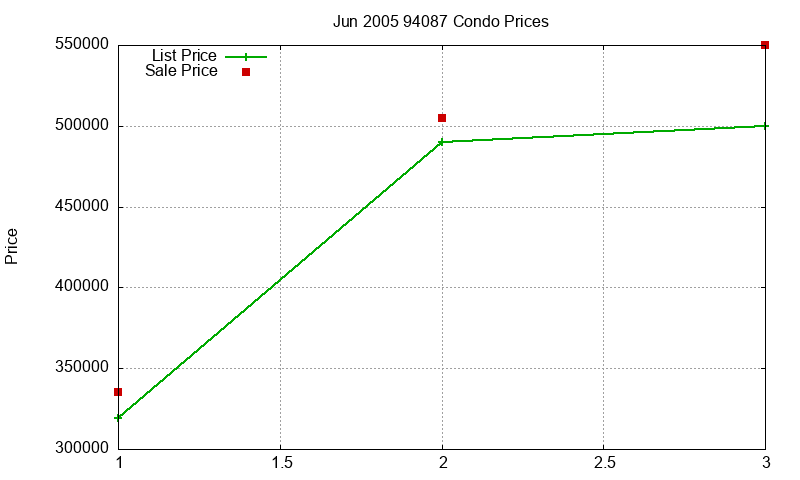 94087 Condos Just Sold 2005-06 94087 Condos Just Sold 2005-06