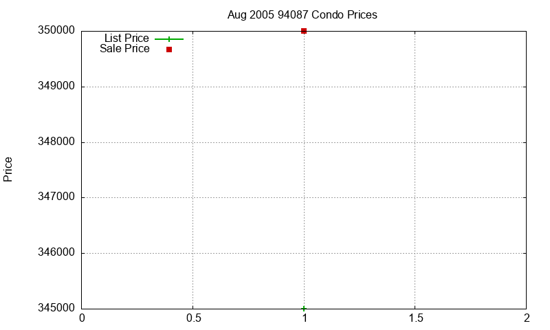 94087 Condos Just Sold 2005-08