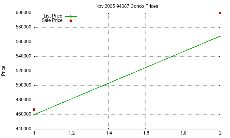 94087 Condos Just Sold 2005-11