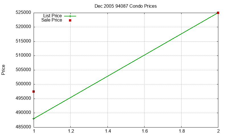 94087 Condos Just Sold 2005-12