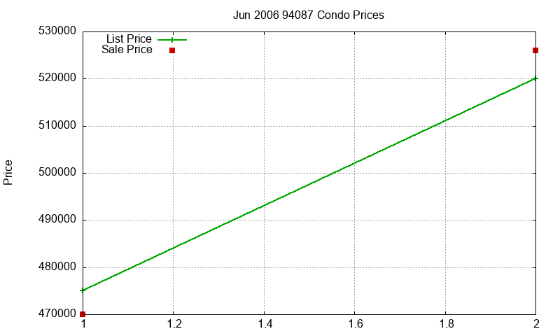 94087 Condos Just Sold 2006-06