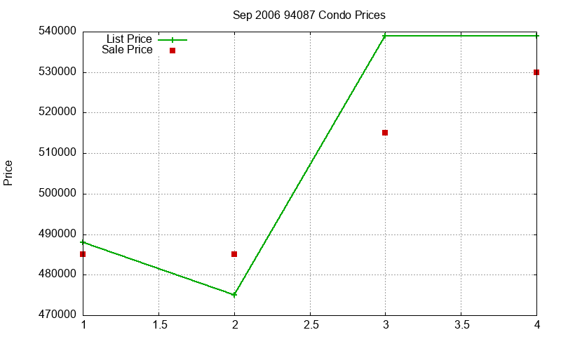 94087 Condos Just Sold 2006-09