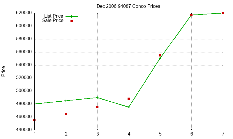 94087 Condos Just Sold 2006-12 94087 Condos Just Sold 2006-12
