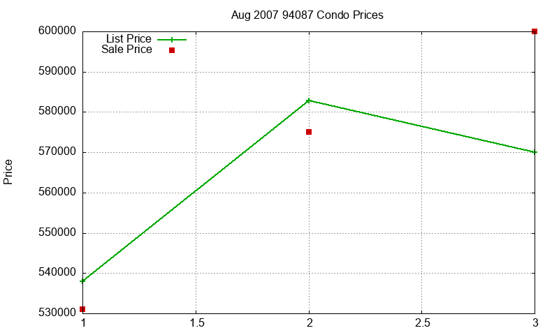 94087 Condos Just Sold 2007-08 94087 Condos Just Sold 2007-08
