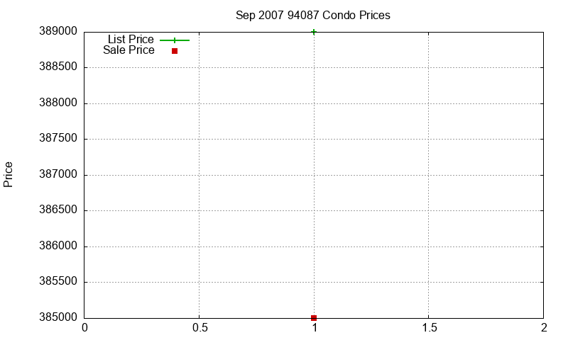 94087 Condos Just Sold 2007-09 94087 Condos Just Sold 2007-09