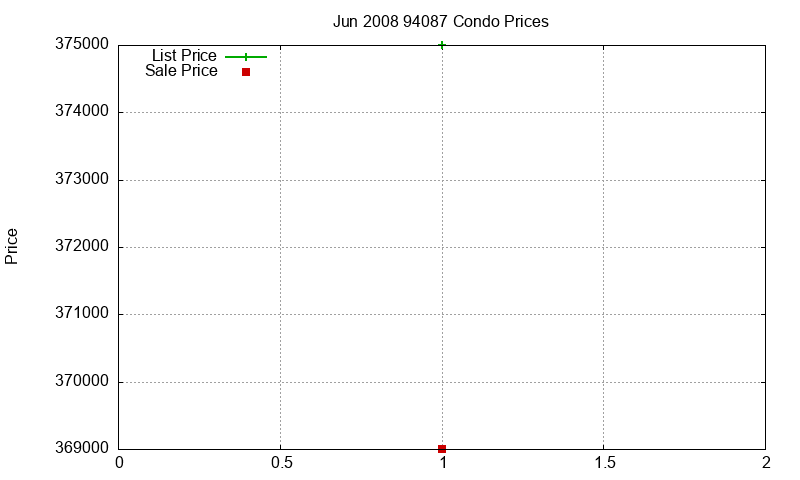 94087 Condos Just Sold 2008-06
