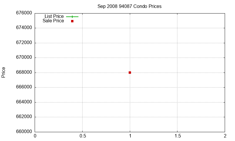 94087 Condos Just Sold 2008-09 94087 Condos Just Sold 2008-09