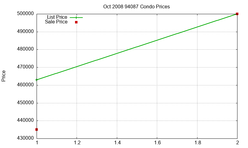 94087 Condos Just Sold 2008-10