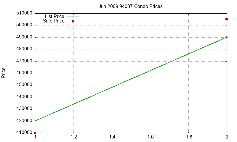 94087 Condos Just Sold 2009-06