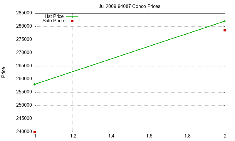 94087 Condos Just Sold 2009-07