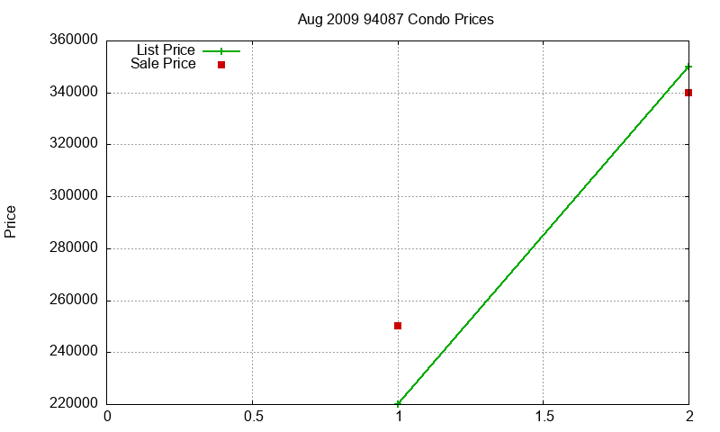 94087 Condos Just Sold 2009-08