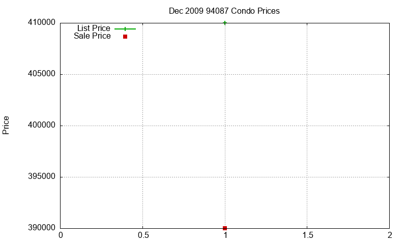 94087 Condos Just Sold 2009-12 94087 Condos Just Sold 2009-12