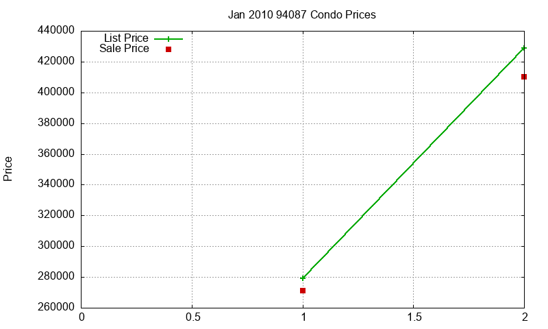 94087 Condos Just Sold 2010-01 94087 Condos Just Sold 2010-01