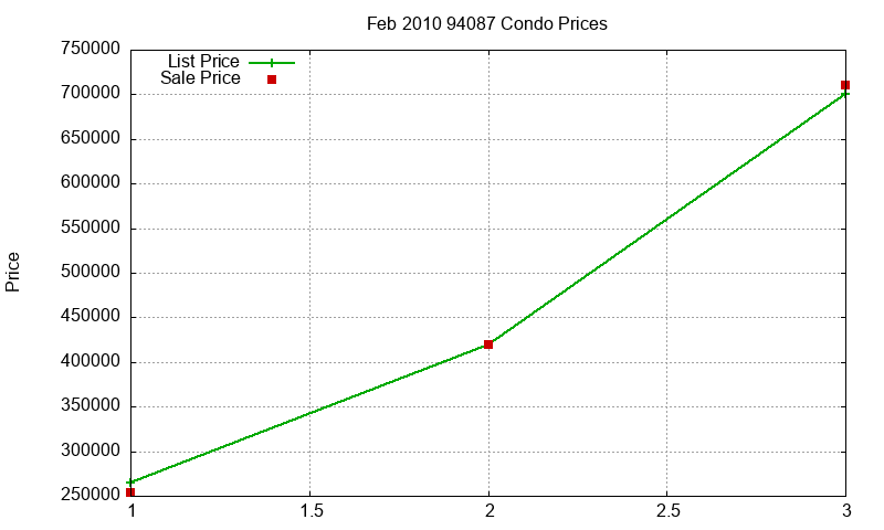 94087 Condos Just Sold 2010-02 94087 Condos Just Sold 2010-02