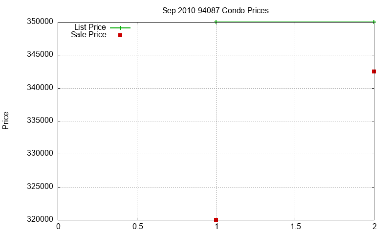 94087 Condos Just Sold 2010-09 94087 Condos Just Sold 2010-09