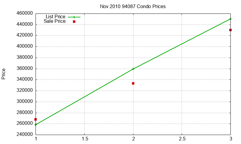 94087 Condos Just Sold 2010-11 94087 Condos Just Sold 2010-11