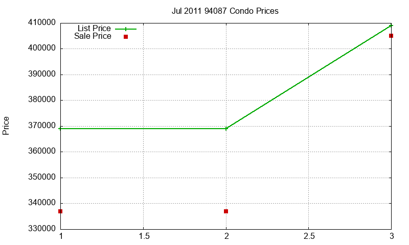 94087 Condos Just Sold 2011-07