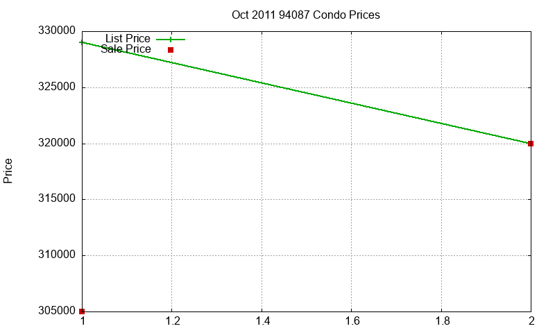 94087 Condos Just Sold 2011-10
