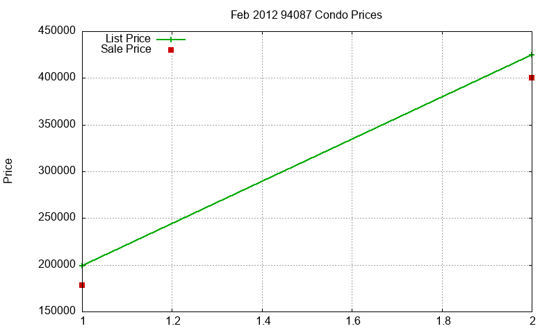 94087 Condos Just Sold 2012-02
