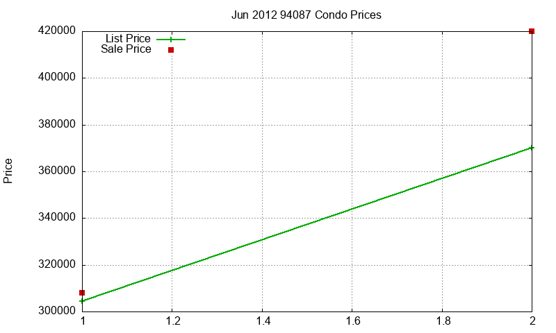 94087 Condos Just Sold 2012-06