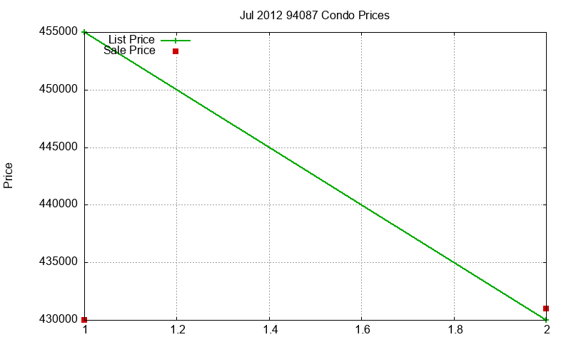 94087 Condos Just Sold 2012-07