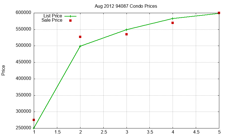 94087 Condos Just Sold 2012-08