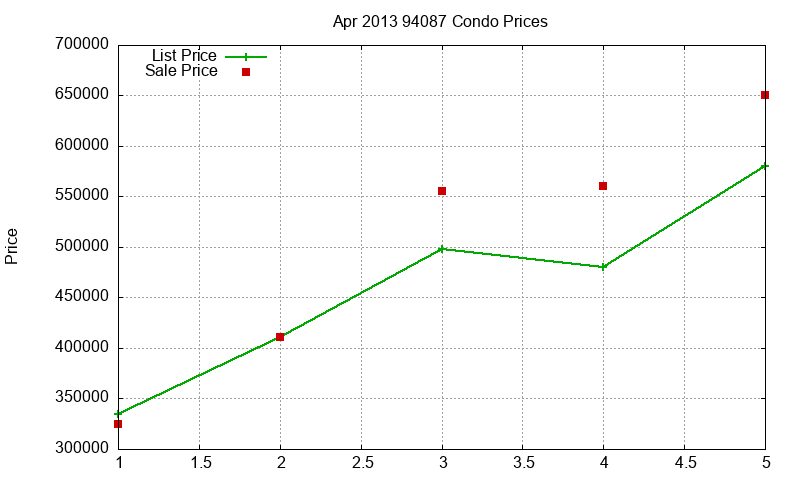 94087 Condos Just Sold 2013-04