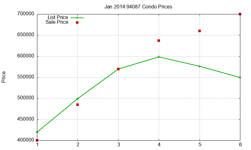 94087 Condos Just Sold 2014-01