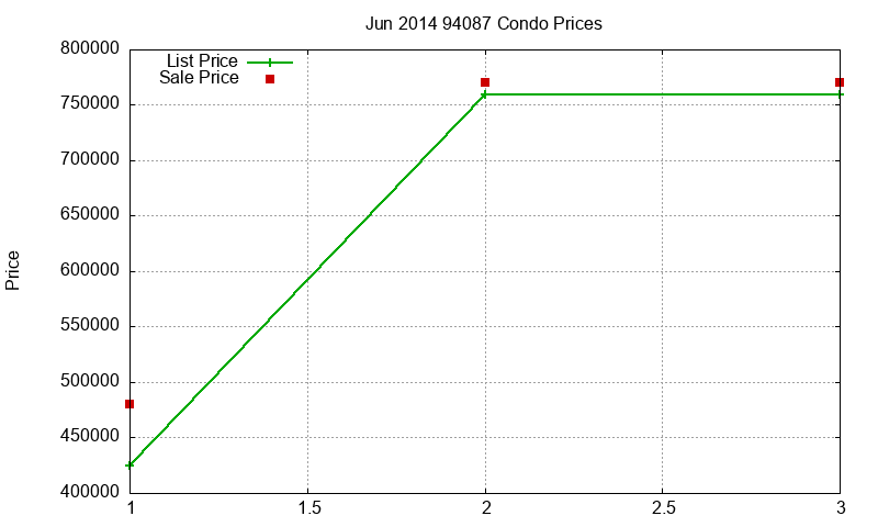 94087 Condos Just Sold 2014-06