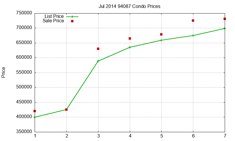 94087 Condos Just Sold 2014-07 94087 Condos Just Sold 2014-07