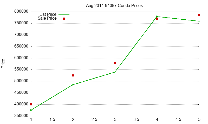 94087 Condos Just Sold 2014-08 94087 Condos Just Sold 2014-08