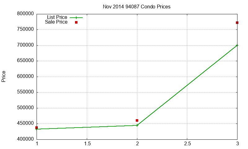 94087 Condos Just Sold 2014-11