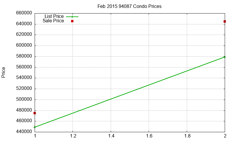 94087 Condos Just Sold 2015-02 94087 Condos Just Sold 2015-02