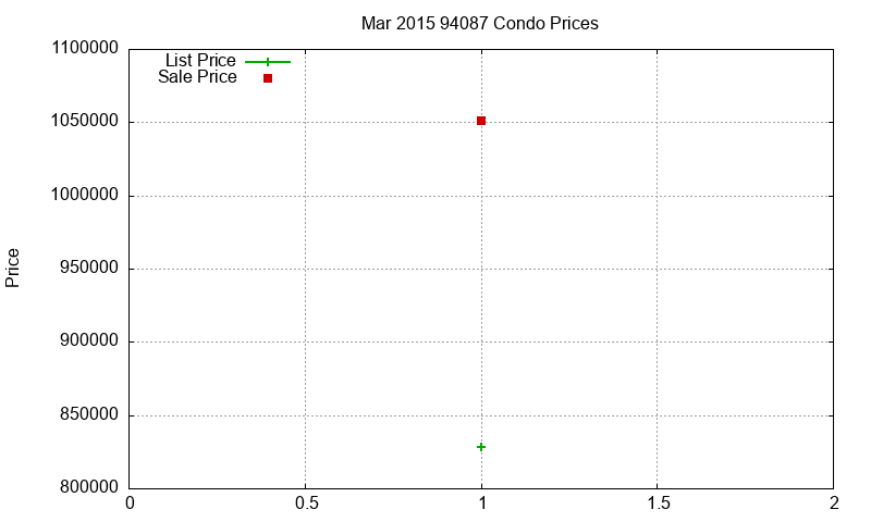 94087 Condos Just Sold 2015-03 94087 Condos Just Sold 2015-03